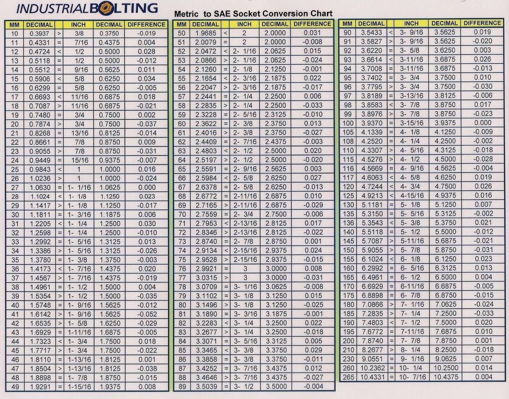 Metric to SAE Socket Conversion Chart